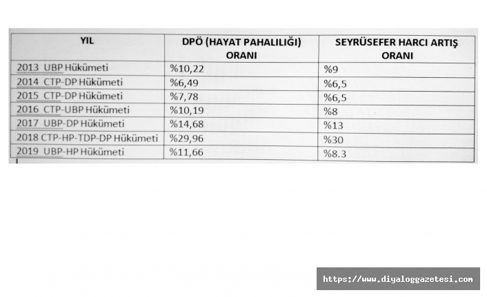 En düşük artış bu yıl