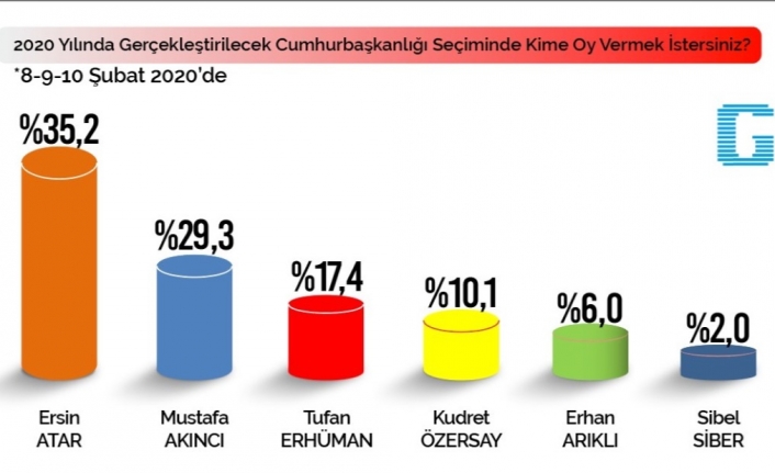 Aradaki fark yüzde 6