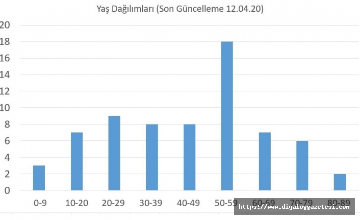 Kuzey Kıbrıs’ta 366 test yapıldı