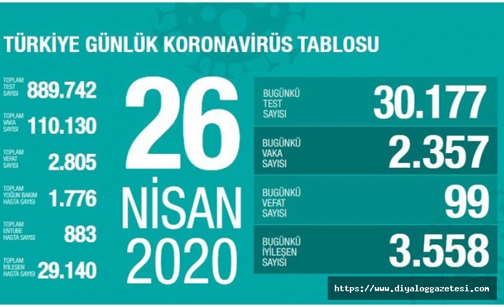 Türkiye’de vaka sayısı 110 bini geçti