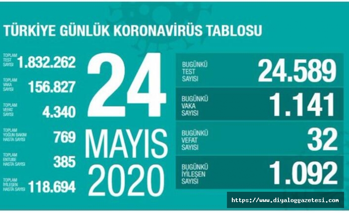 Türkiye'de bin 141 kişiye yeni tanı