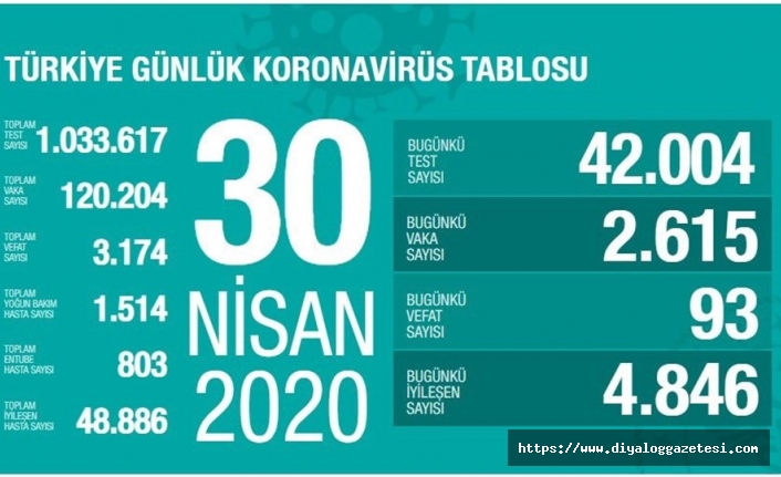 Türkiye’de can kaybı 3 bin 174