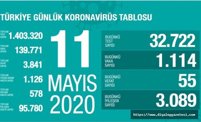 Türkiye’de can kaybı 3 bin 841