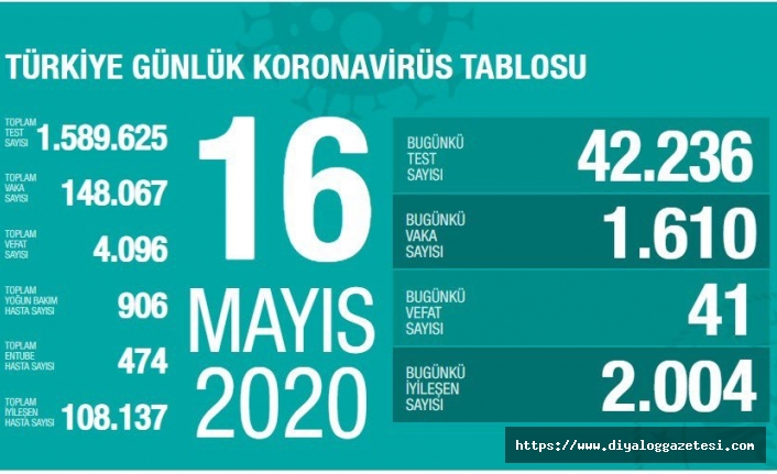 Türkiye’de vaka sayısı 148 bin 67 oldu