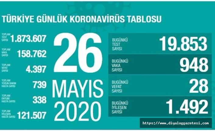 Türkiye’de vaka sayısı 158 bin 762 oldu