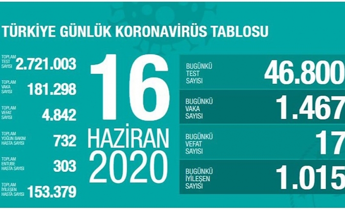 Türkiye’de can kaybı 4 bin 842 