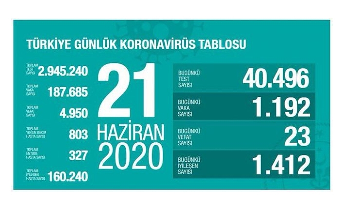 Türkiye’de vaka sayısı 187 bin 685'e yükseldi