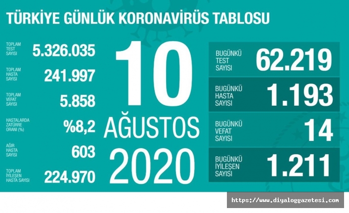 Türkiye’de can kaybı 5 bin 858