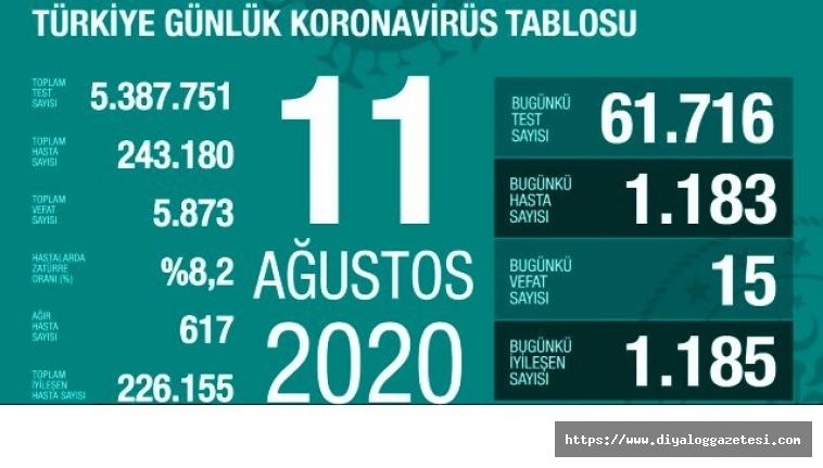 Türkiye’de toplam vaka 243 bin 180
