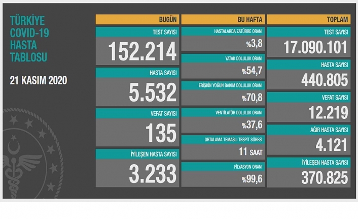 135 kişi öldü, 5 bin 532 yeni hasta