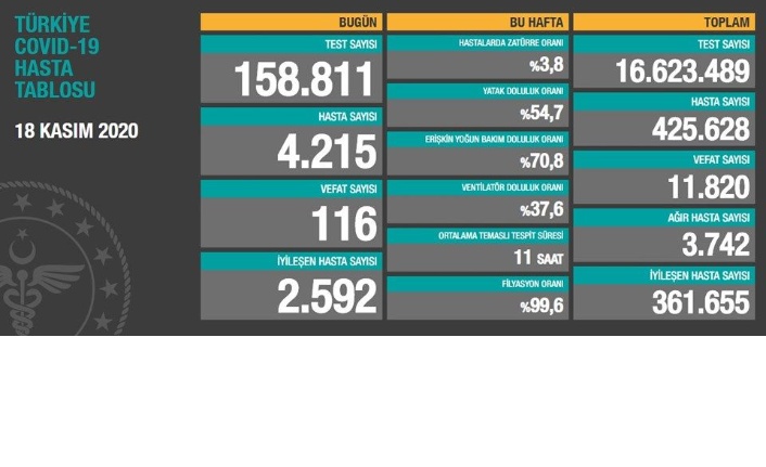 Türkiye’de 4 bin 215 yeni hasta