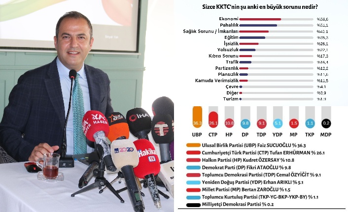 Seçimde 6 parti barajı geçiyor