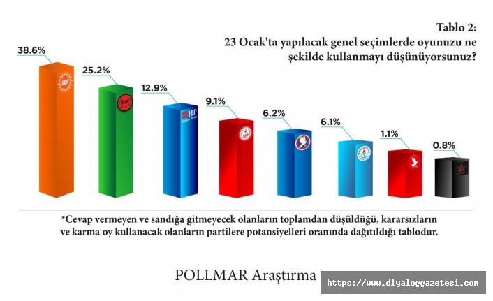 İki parti baraj altı