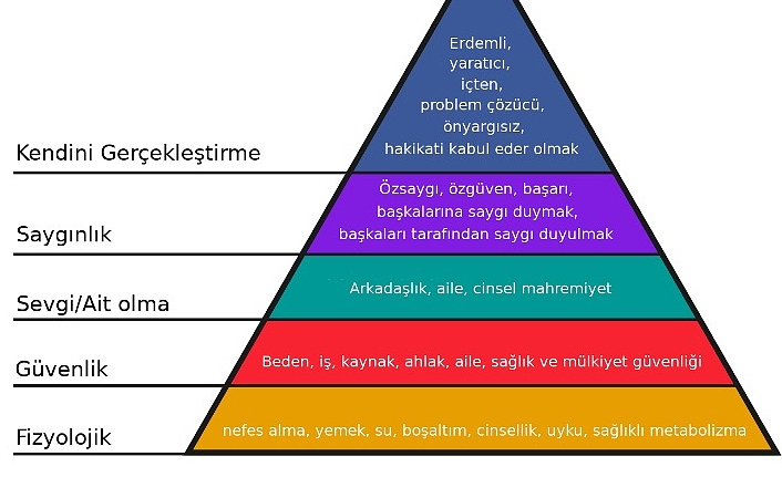 Kurban Bayramı, Maslow ihtiyaç teorisi 