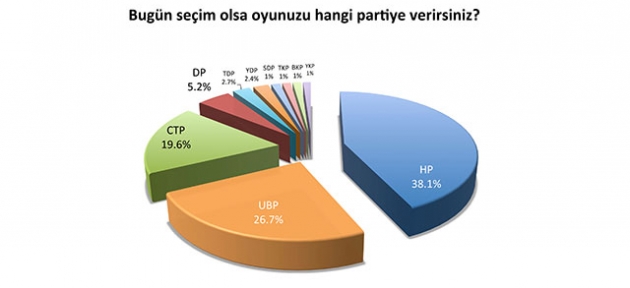 Bugün seçim olsa oyunuzu kime verirsiniz