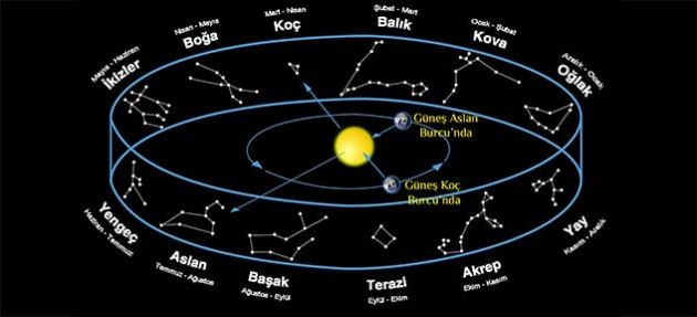 Burçların ve yıldızların saatleri