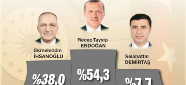 Erdoğan %54’ü aştı