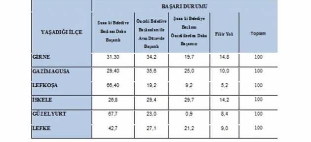 Lefkoşa ve Güzelyurt başarılı