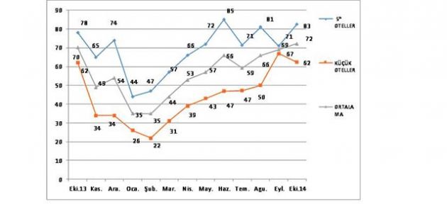 Otellerin ekim ayı ortalama doluluk oranları yüzde 72…