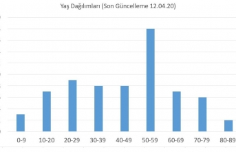 Kuzey Kıbrıs’ta 366 test yapıldı