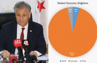 Tümü temiz çıktı