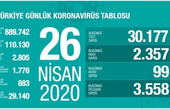 Türkiye’de vaka sayısı 110 bini geçti