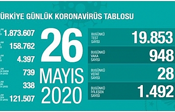 Türkiye’de vaka sayısı 158 bin 762 oldu