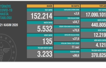 135 kişi öldü, 5 bin 532 yeni hasta