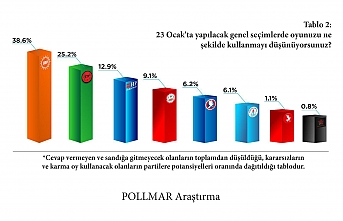 İki parti baraj altı