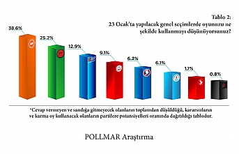 İki parti baraj altı