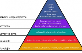 Kurban Bayramı, Maslow ihtiyaç teorisi 