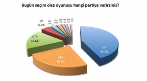 Bugün seçim olsa oyunuzu kime verirsiniz