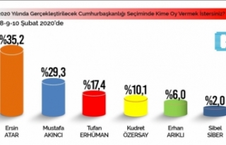 Aradaki fark yüzde 6