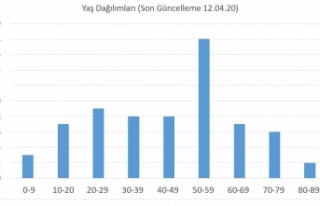 Kuzey Kıbrıs’ta 366 test yapıldı