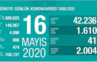 Türkiye’de vaka sayısı 148 bin 67 oldu