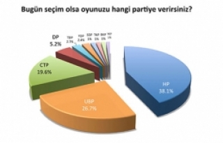 Bugün seçim olsa oyunuzu kime verirsiniz