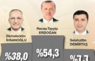 Erdoğan %54’ü aştı