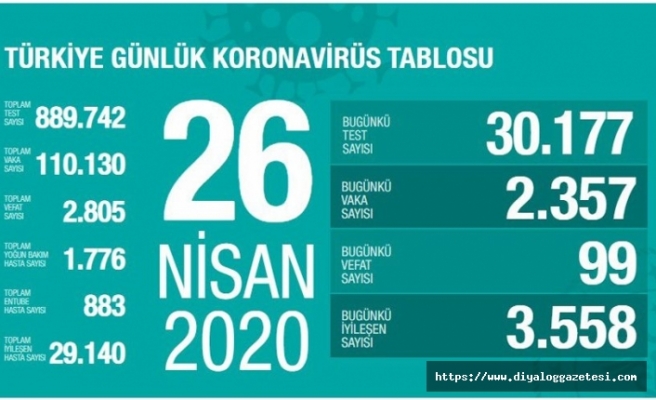 Türkiye’de vaka sayısı 110 bini geçti