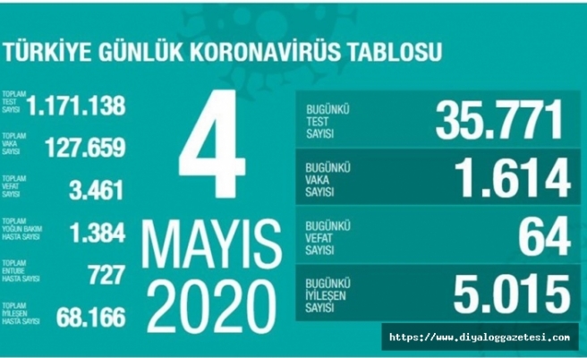 Türkiye’de vaka sayısı 129 bin 491 oldu