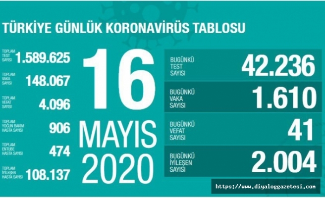 Türkiye’de vaka sayısı 148 bin 67 oldu