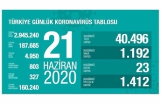 Türkiye’de vaka sayısı 187 bin 685'e yükseldi