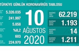 Türkiye’de can kaybı 5 bin 858